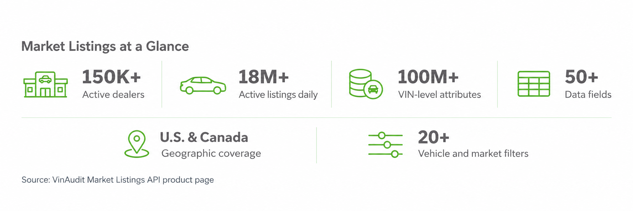 Market Listings at a Glance: 150K+ active dealers, 18M+ active listings daily, 100M+ VIN-level attributes, 50+ data fields, U.S. and Canada coverage, and 20+ vehicle and market filters.
