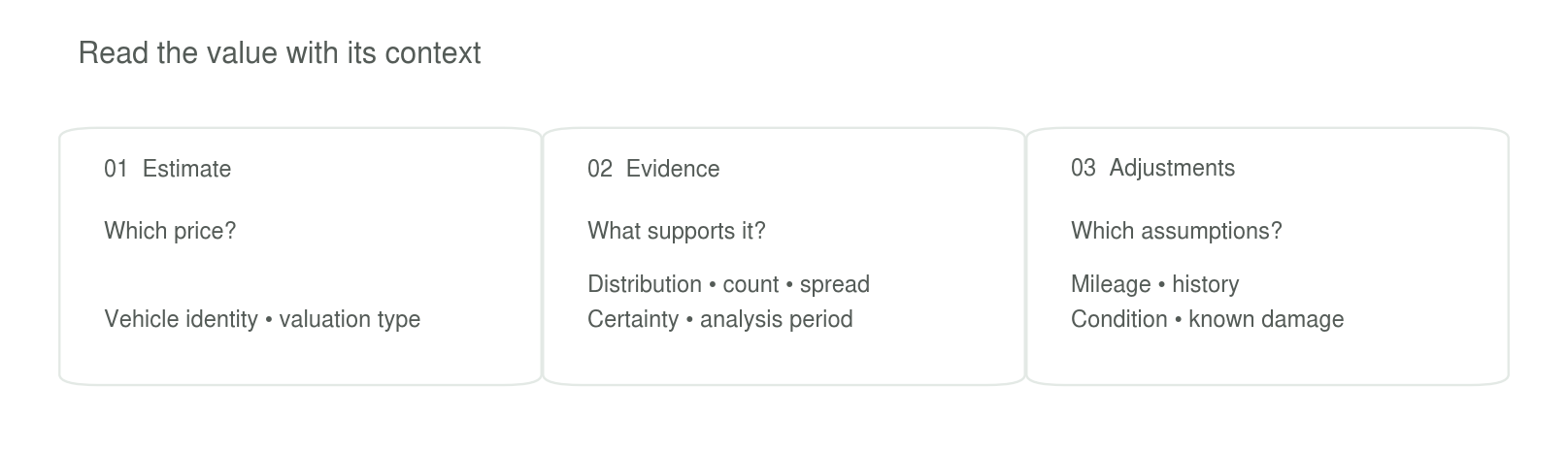 Three groups of valuation information: estimate, evidence, and adjustments