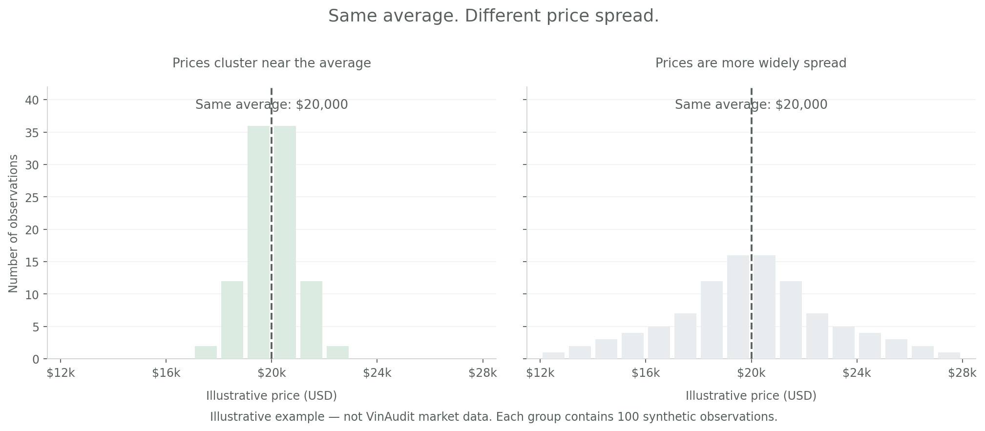 Two illustrative price distributions with the same average and different spreads