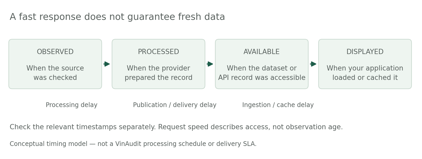 Conceptual stages of vehicle data freshness: observed, processed, available, and displayed
