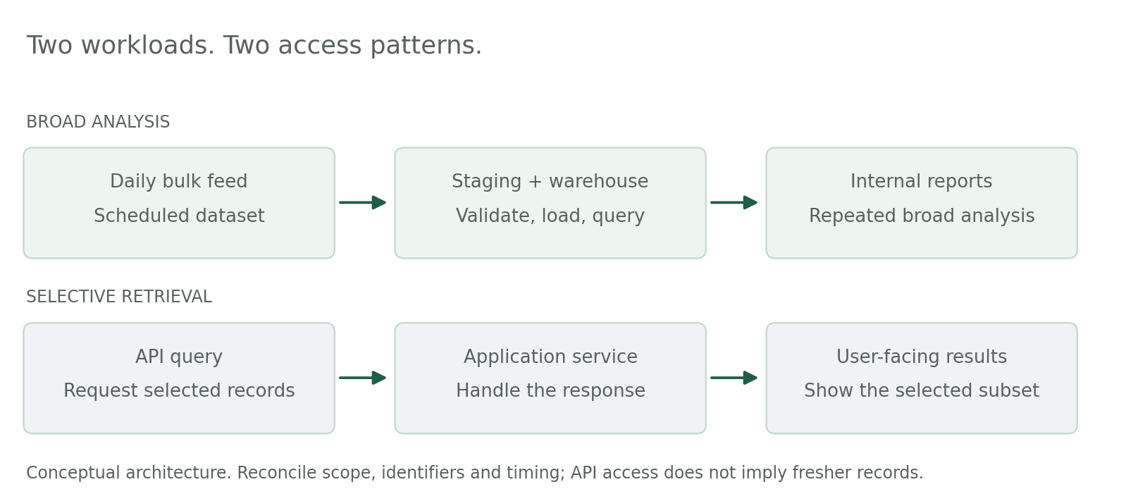 Conceptual hybrid architecture using a daily feed for reporting and an API for selective retrieval